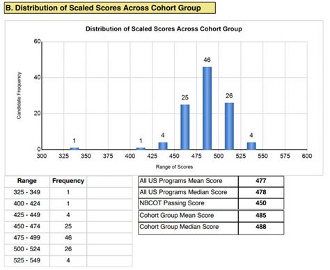 nbcot test scores